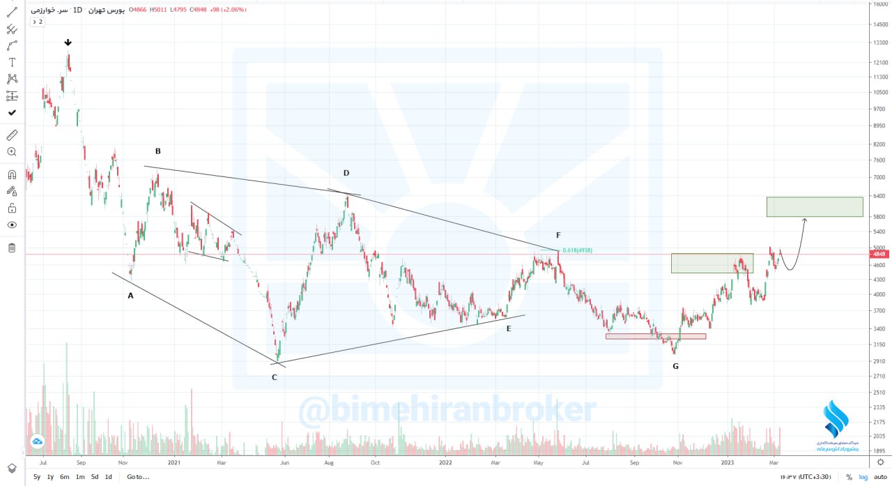 سهم وخارزم را بخریم یا خیر؟