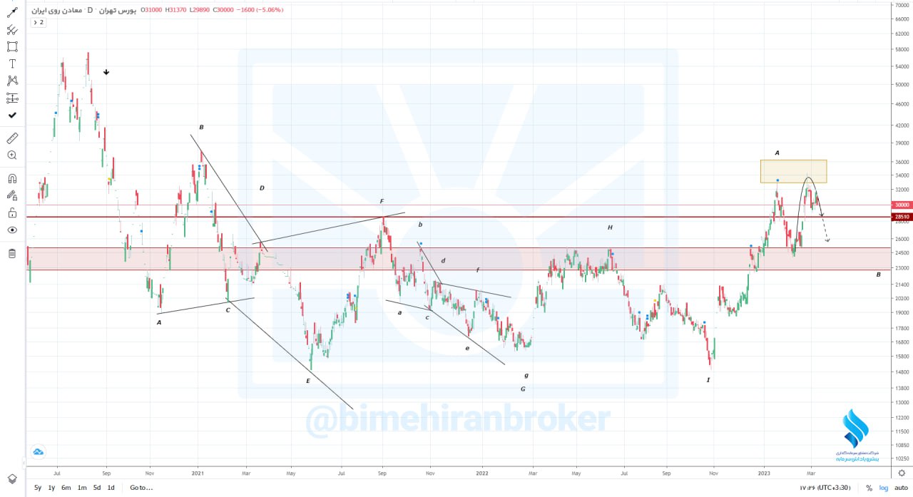 کروی به هدف کوتاه مدتی خود رسید