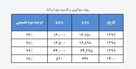 پیش بینی سود شفن برای سال آینده چقدر است؟