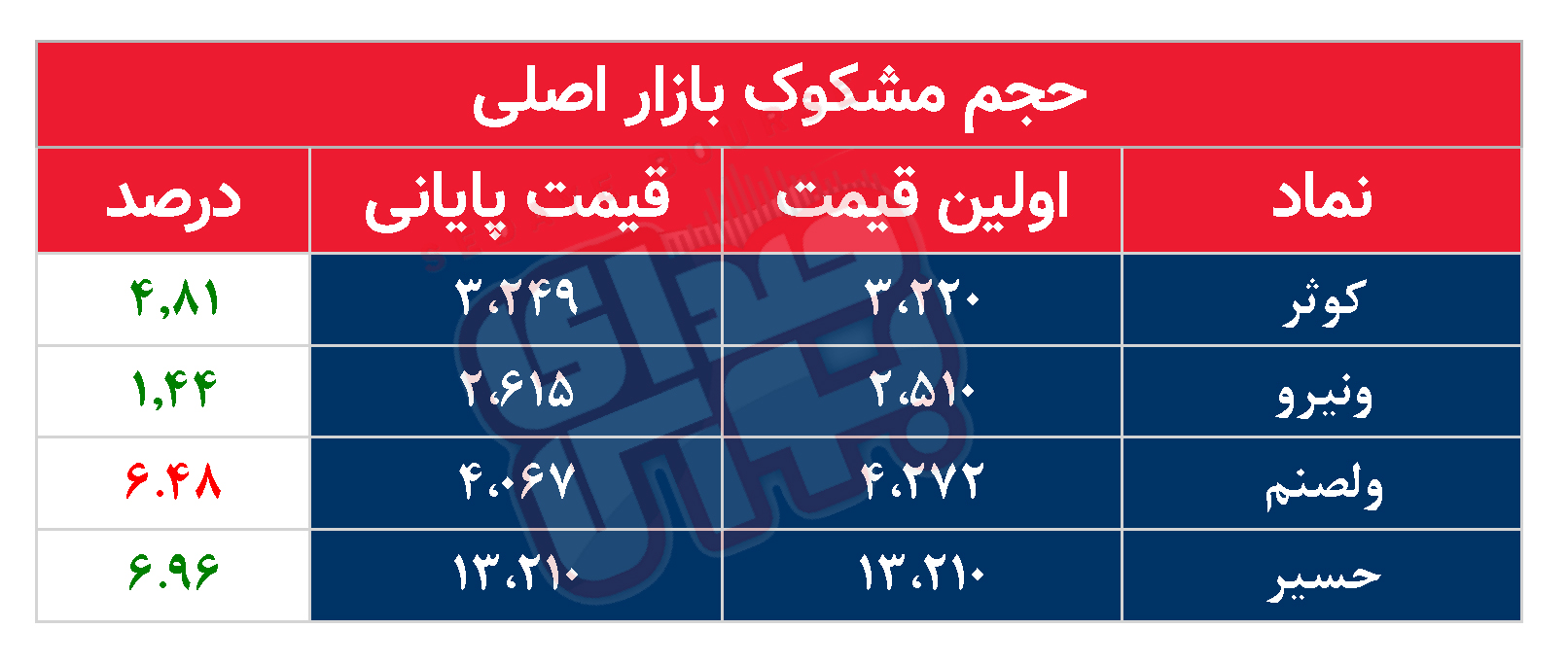 کدام نمادها امروز مشکوک بودند؟ ۲۱ اسفند ماه ۱۴۰۱