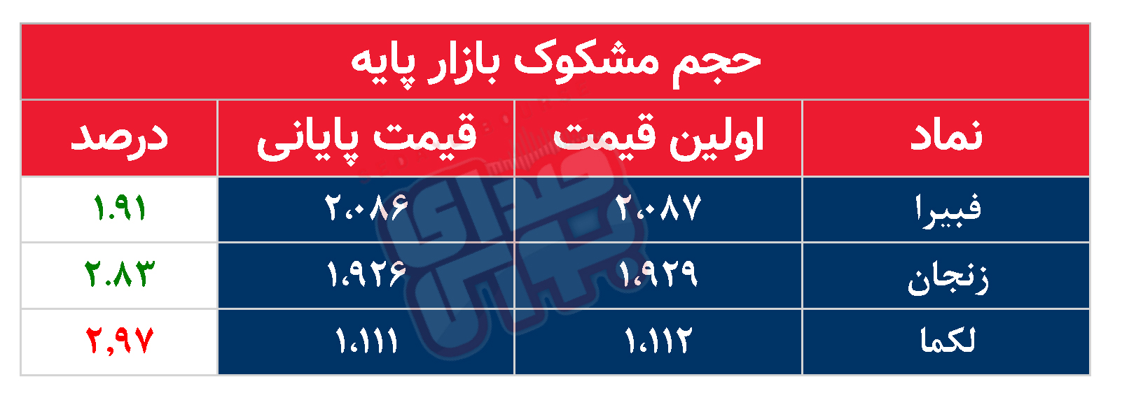 کدام نمادها امروز مشکوک بودند؟ ۲۱ اسفند ماه ۱۴۰۱