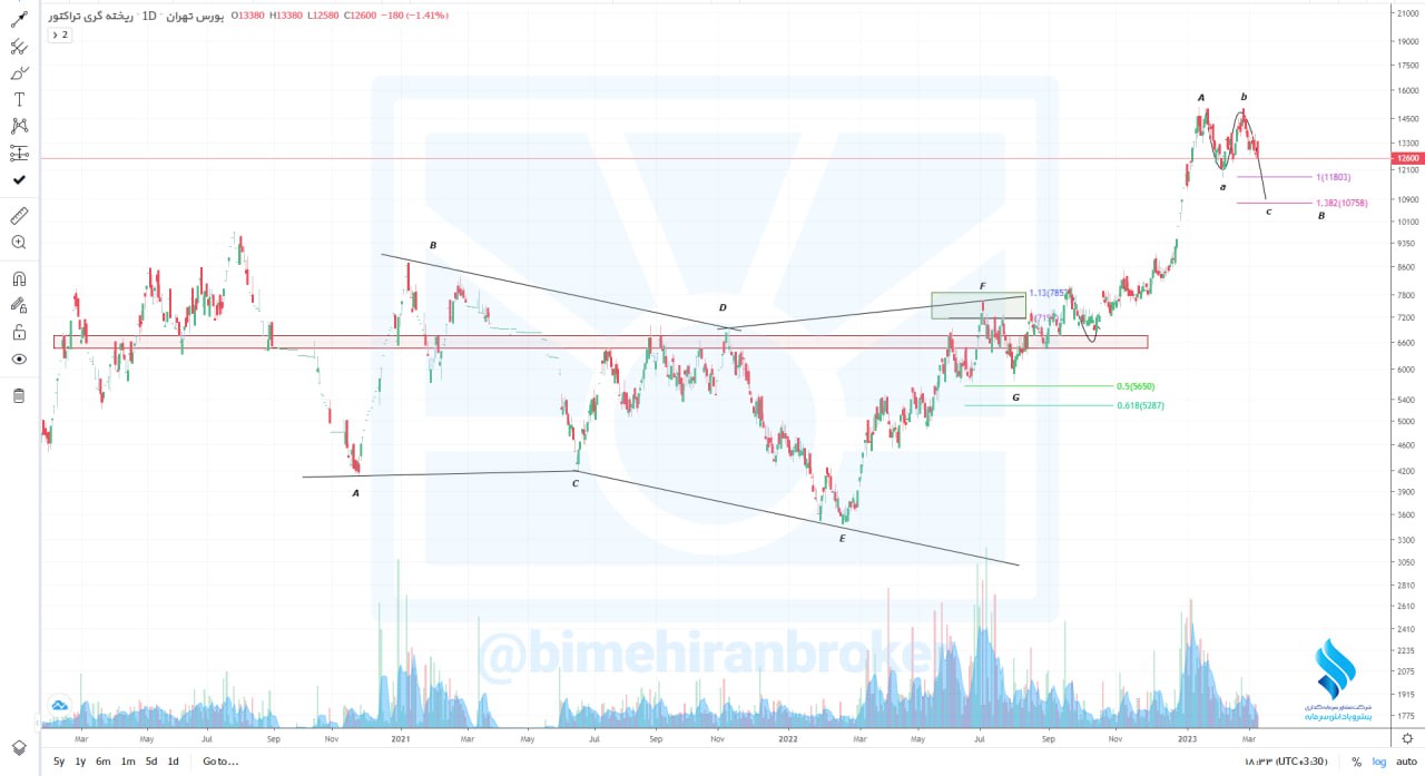 رشد ۱۱۵ درصدی برای یک سهم
