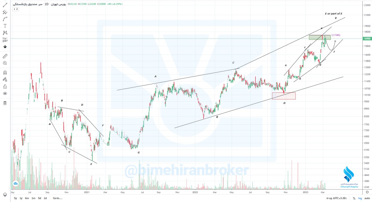 وصندوق به تارگت سوم رسید