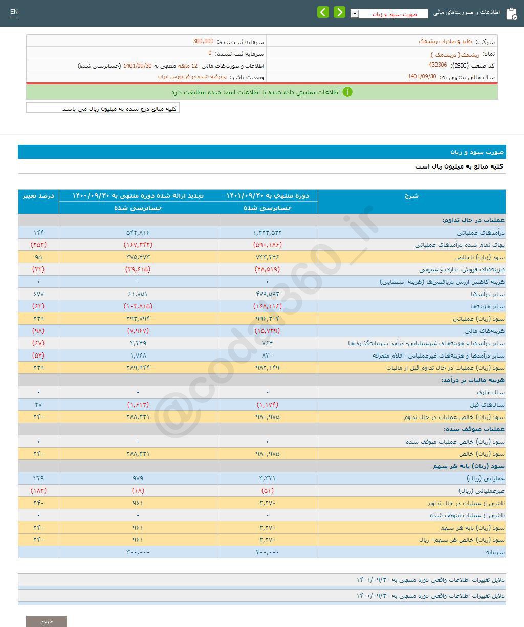 ریشمک چقدر سود برای هر سهم محقق کرد؟