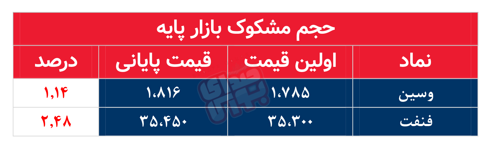 کدام نمادها امروز مشکوک بودند؟ ۲۲ اسفند ماه ۱۴۰۱