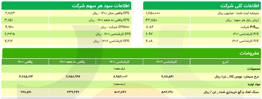 بررسی پیش بینی سود خالص هرسهم ستران