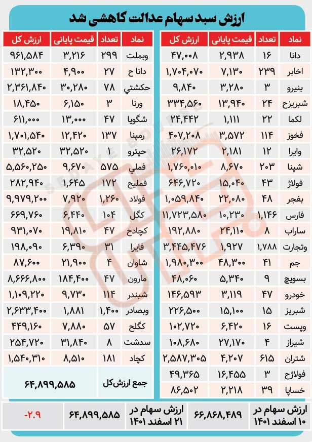 ارزش سبد سهام عدالت در هفته ای که گذشت