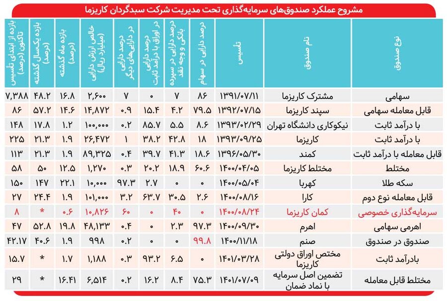 تنوع صندوقهای سرمایهگذاری در سبدگردان کاریزما