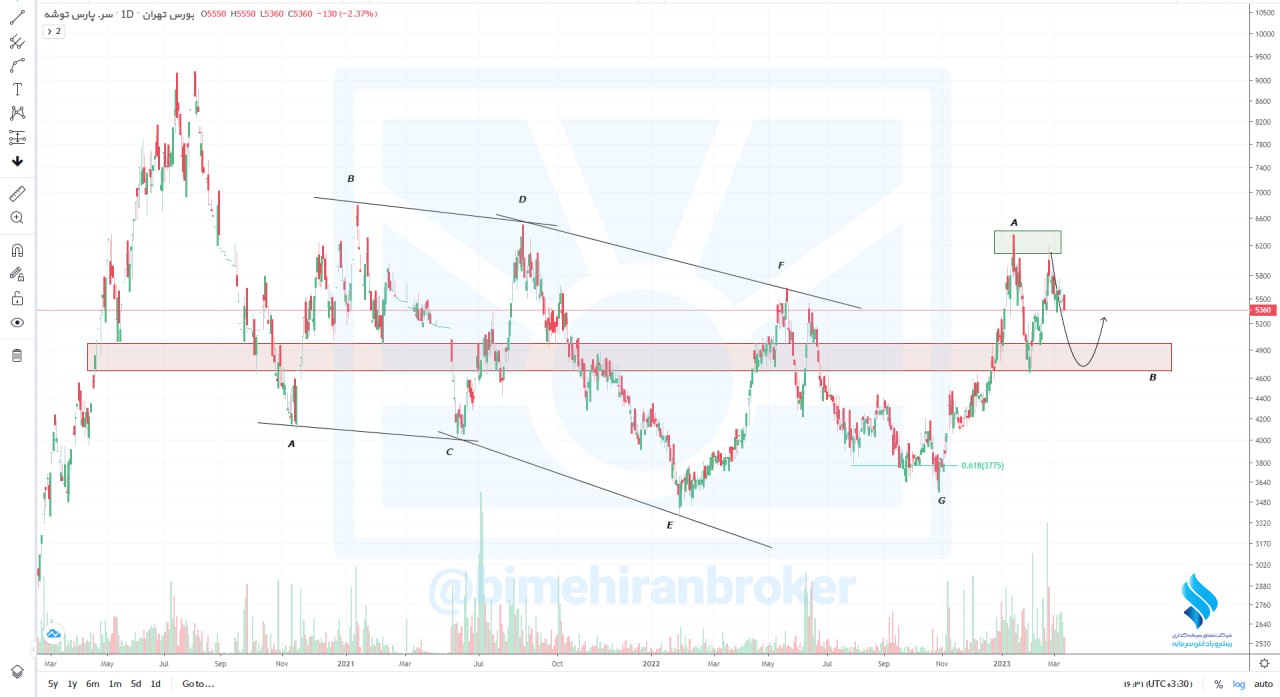 بهبود و تقویت تقاضا در وتوشه