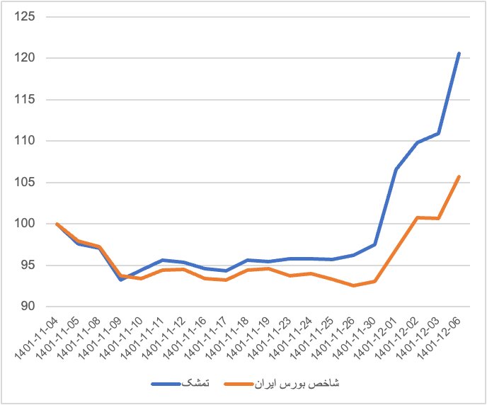 نگاهی به عملکرد متفاوتترین صندوق سرمایهگذاری در سال ۱۴۰۱