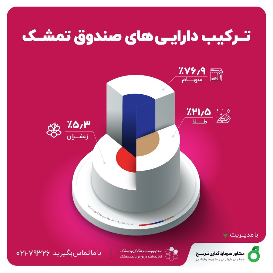 نگاهی به عملکرد متفاوتترین صندوق سرمایهگذاری در سال ۱۴۰۱