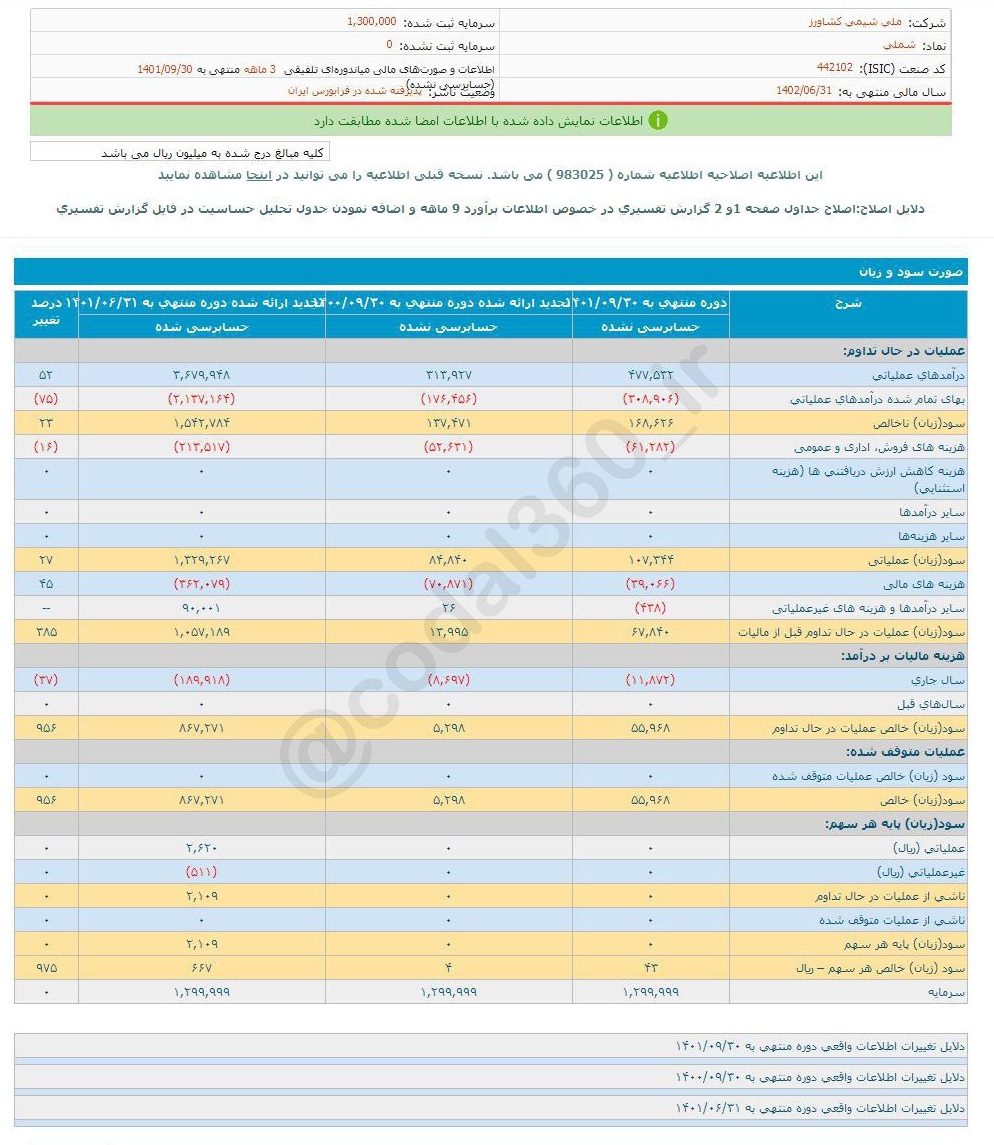 شملی در سه ماه چقدر سود تقسیم کرد؟