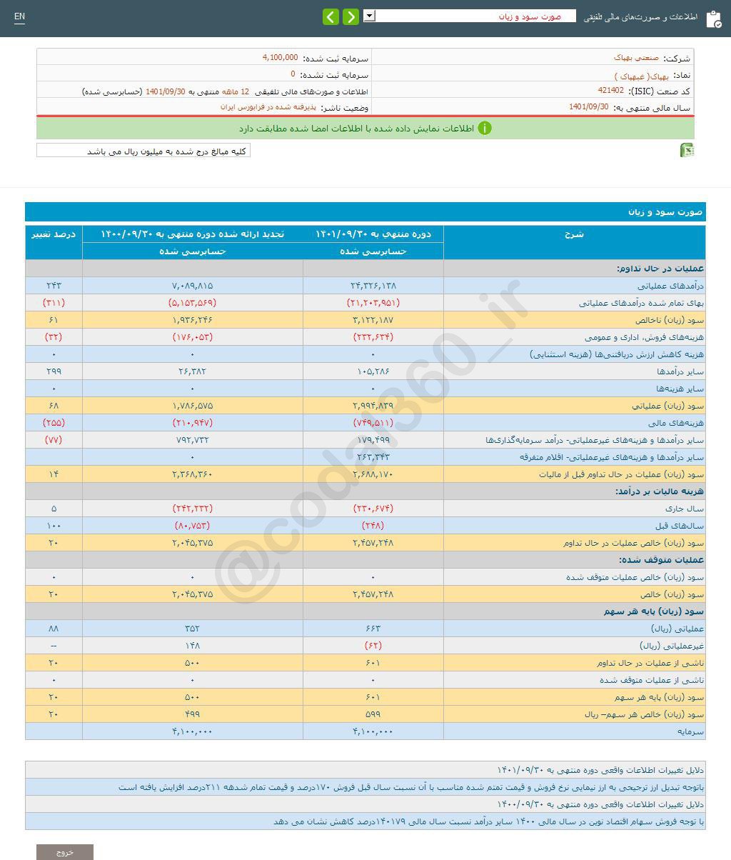 افزایش سود بهپاک نسبت به مدت مشابه قبل