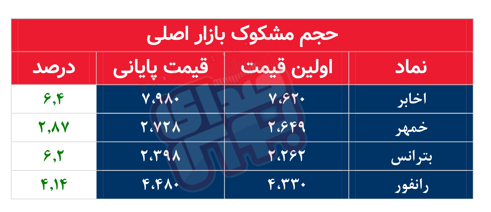 کدام نمادها امروز مشکوک بودند؟ ۲۴ اسفند ماه ۱۴۰۱