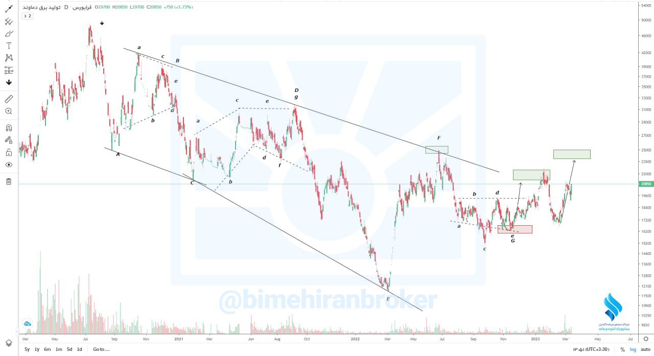 تداوم روند صعودی در دماوند