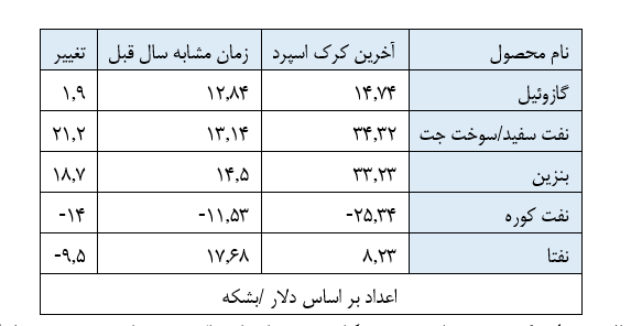 افق پیش روی پتروپالایشیها در ۱۴۰۲