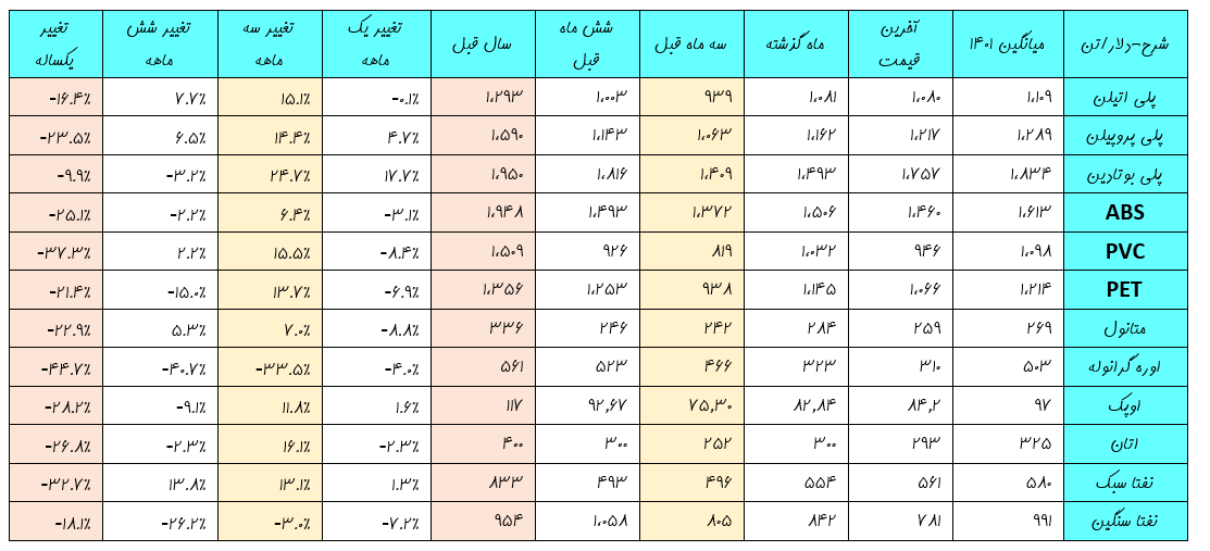 افق پیش روی پتروپالایشیها در ۱۴۰۲