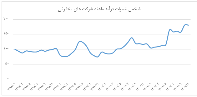 نگاهی به صنعت مخابرات در  ایران