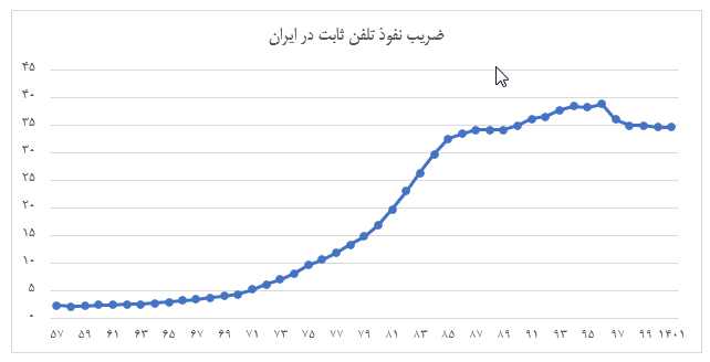نگاهی به صنعت مخابرات در  ایران