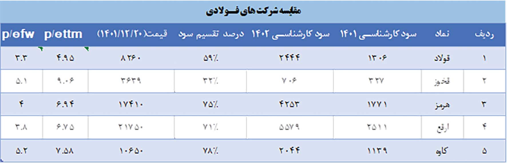 روزهای خوب فولادی‌ها در راه است