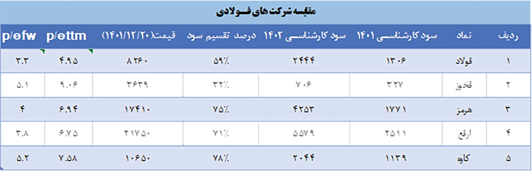 روزهای خوب فولادیها در راه است
