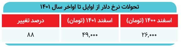 شکست بورس در بازدهی