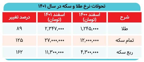 شکست بورس در بازدهی