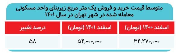 شکست بورس در بازدهی