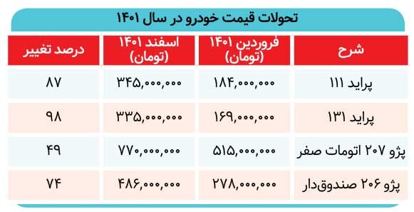 شکست بورس در بازدهی