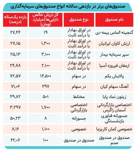 شکست بورس در بازدهی