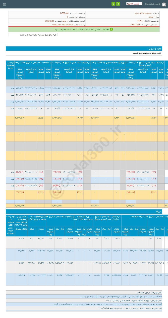 خریخت در اسفند ماه چقدر فروش داشت؟