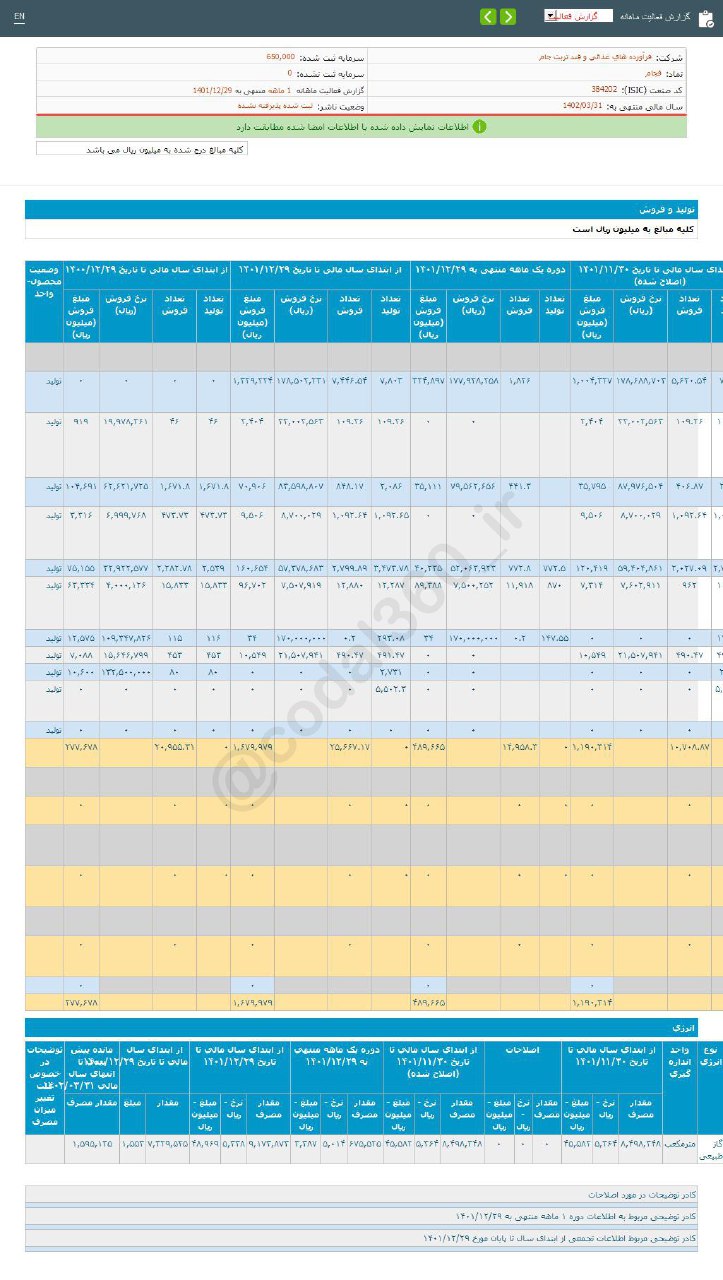 عملکرد خوب قجام در اسفند ماه