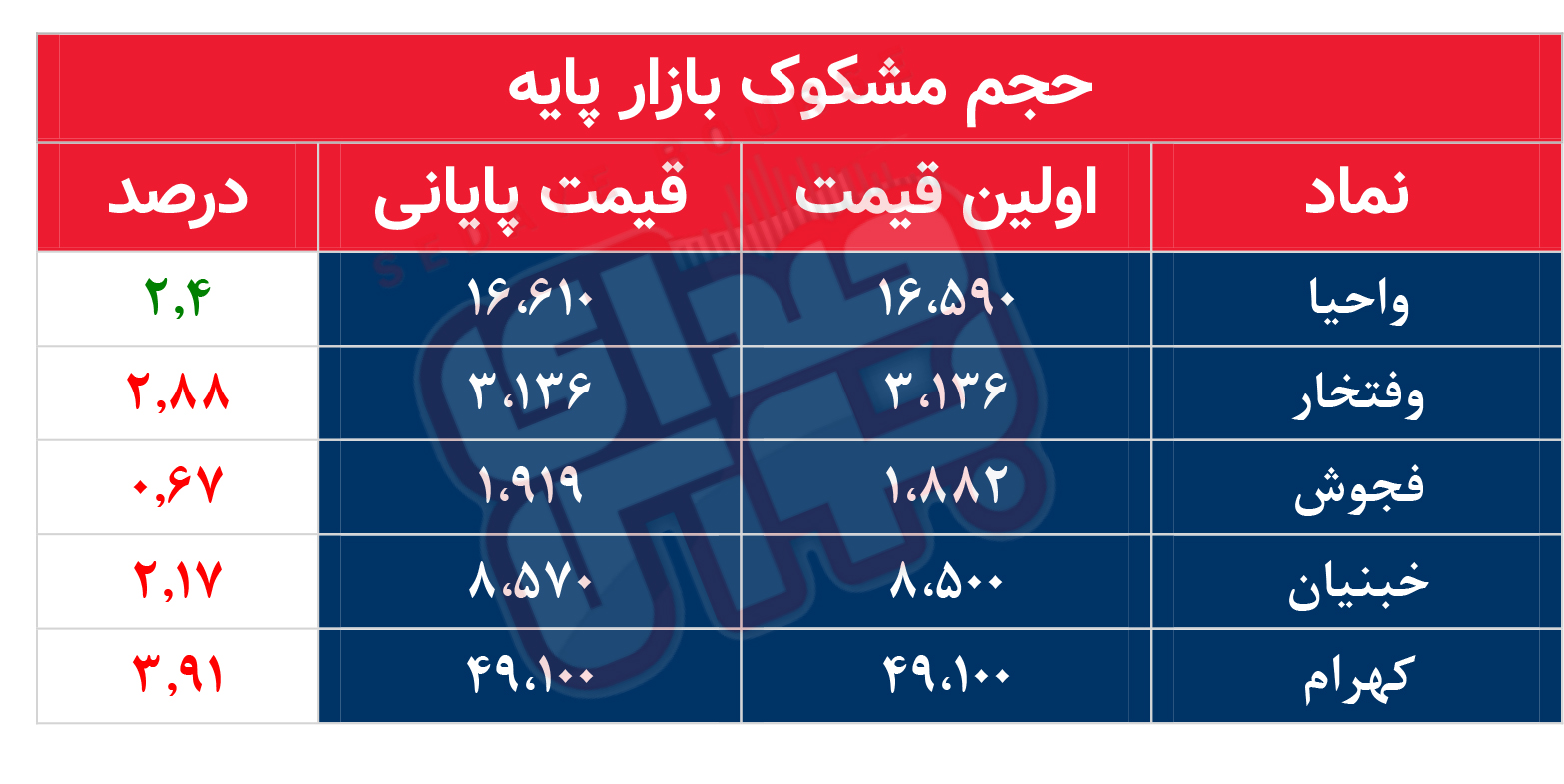 کدام نمادها امروز مشکوک بودند؟ ۲۷ اسفند ماه ۱۴۰۱