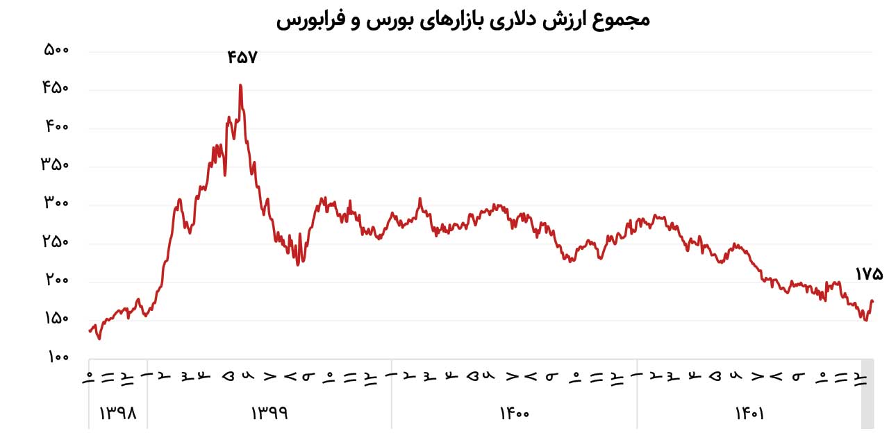 رشد پایدار بازار سرمایه، مستلزم رفع مشکلات سیاست‌گذاری