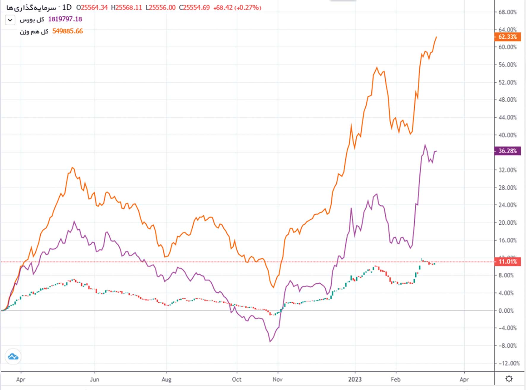عقب افتادگی شدید نسبت به بورس