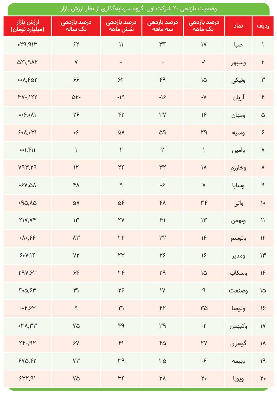 عقب افتادگی شدید نسبت به بورس