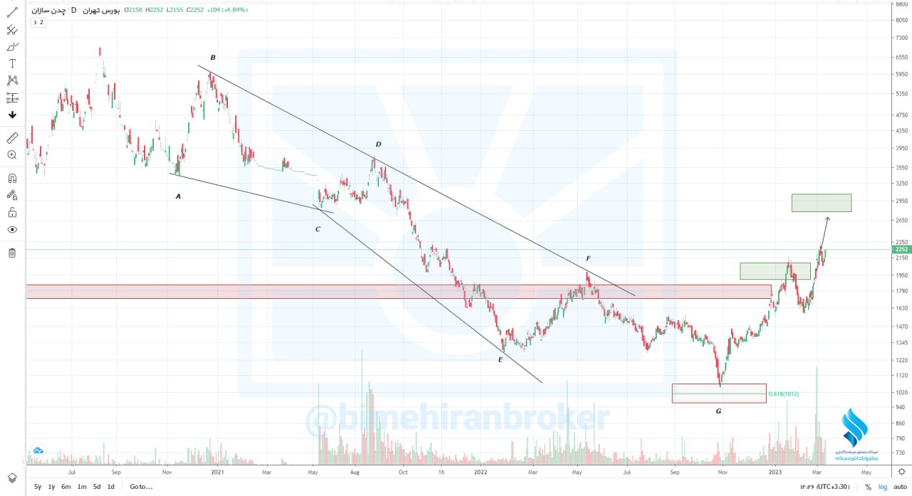 انتظار تداوم روند صعودی از چدن