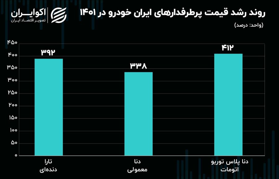 کارنامه قیمتی خودروهای محبوب ایرانخودرو در سال ۱۴۰۱ + نمودار