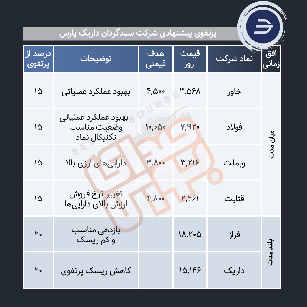 سبد پیشنهادی هفته چهارم اسفند ماه