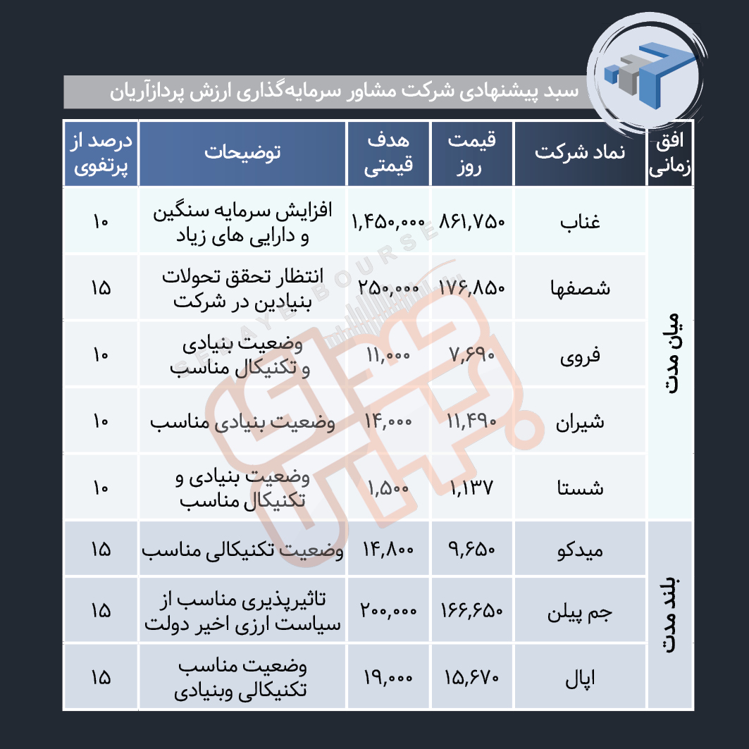 سبد پیشنهادی هفته چهارم اسفند ماه
