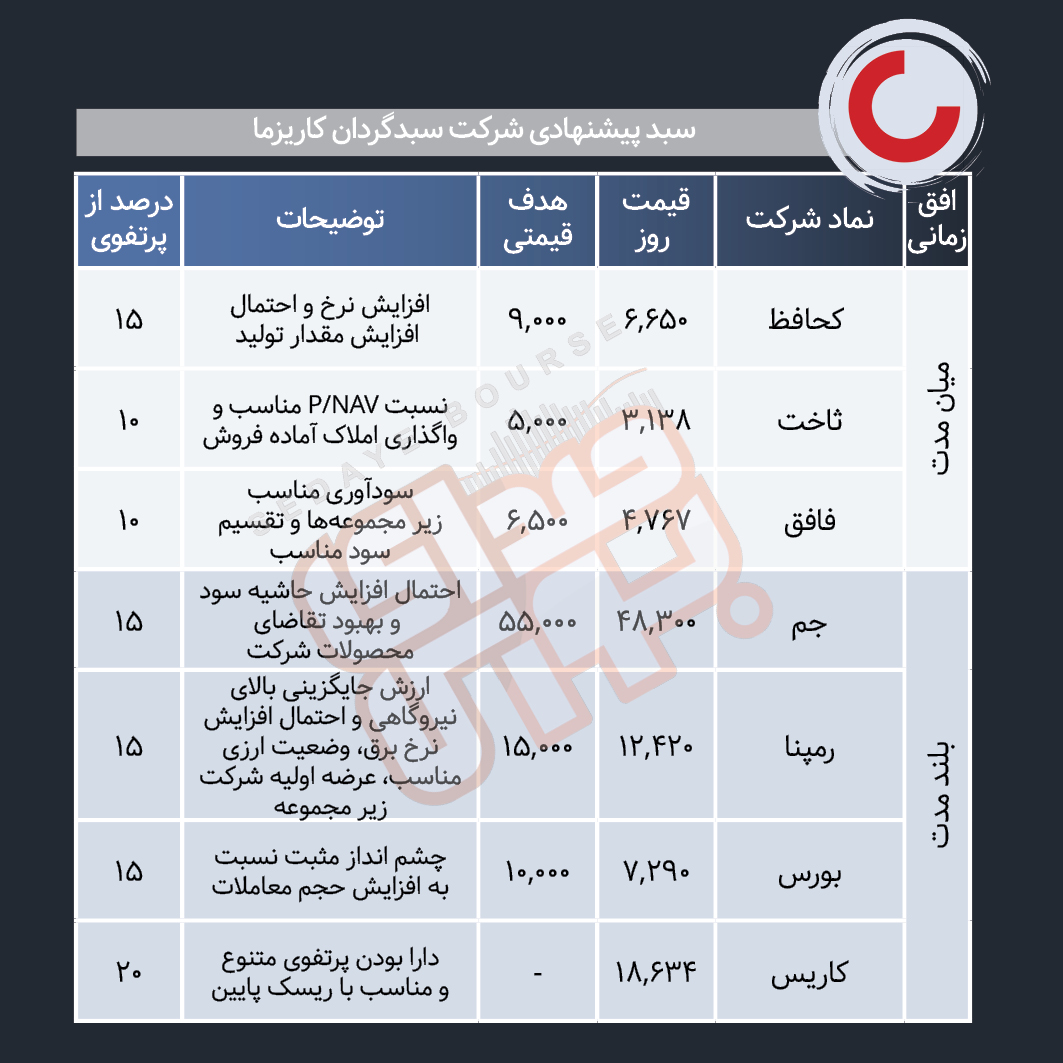 سبد پیشنهادی هفته چهارم اسفند ماه