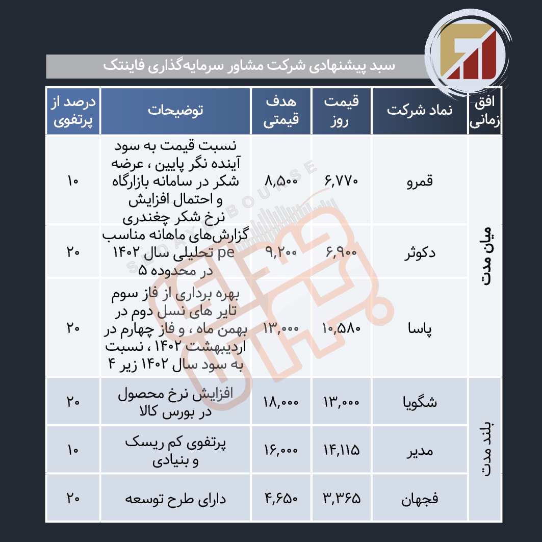 سبد پیشنهادی هفته چهارم اسفند ماه