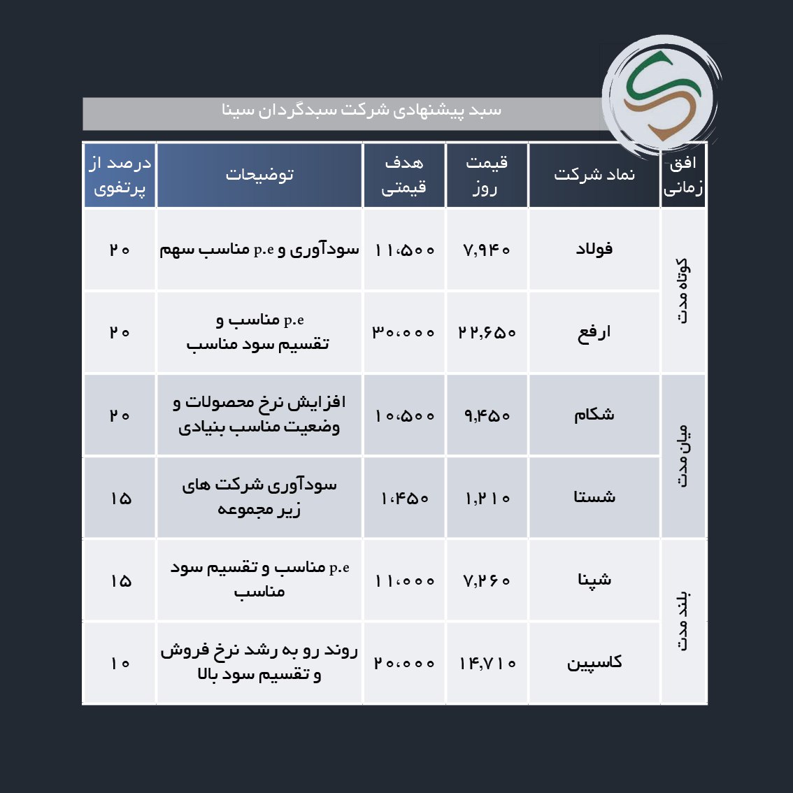 سبد پیشنهادی هفته آخر اسفند ماه