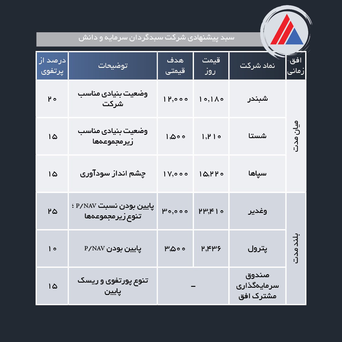 سبد پیشنهادی هفته آخر اسفند ماه