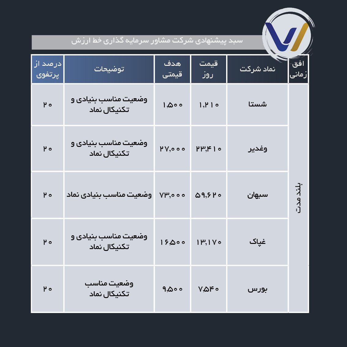 سبد پیشنهادی هفته آخر اسفند ماه