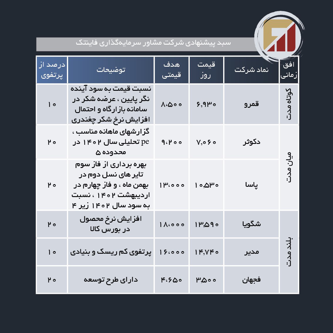 سبد پیشنهادی هفته آخر اسفند ماه