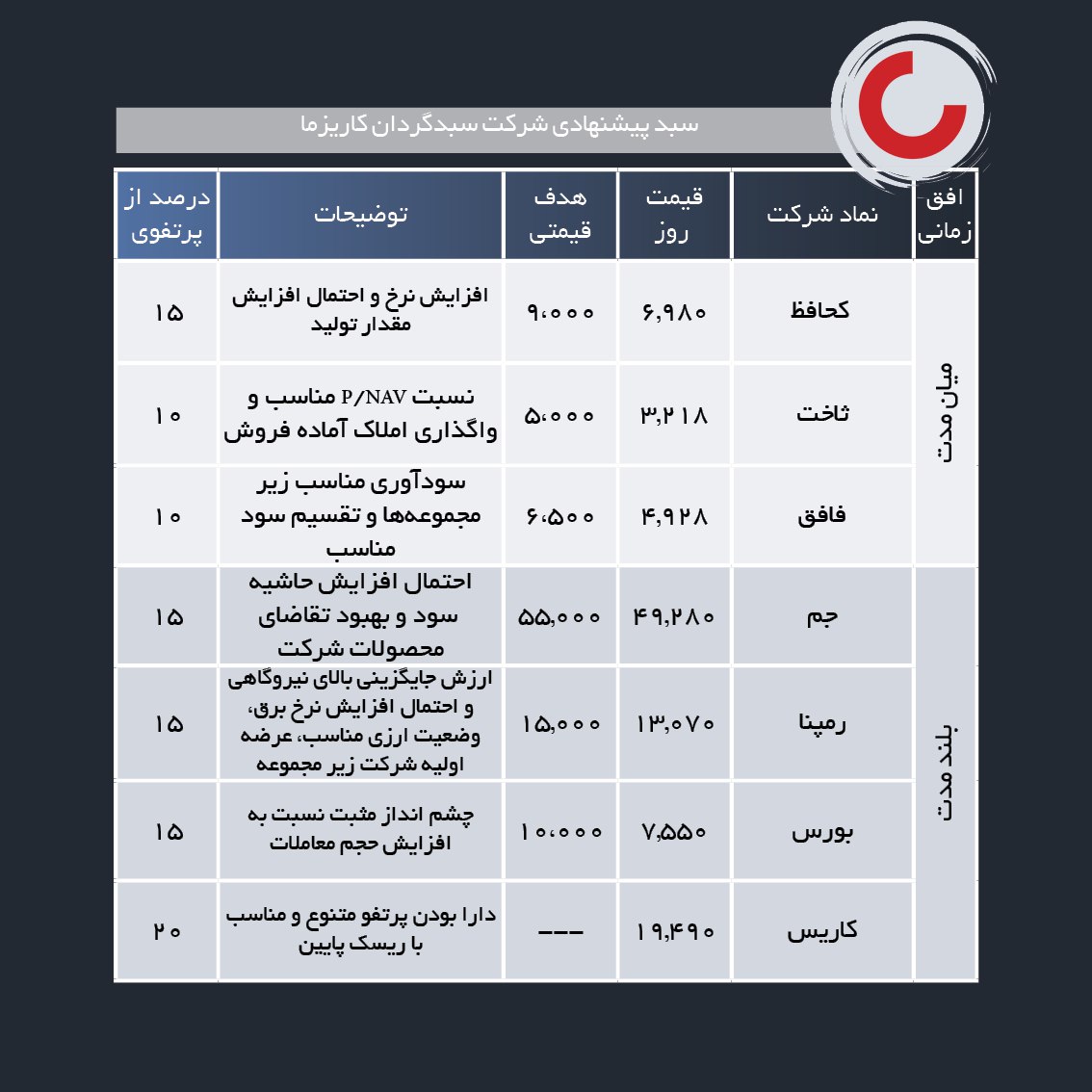 سبد پیشنهادی هفته آخر اسفند ماه