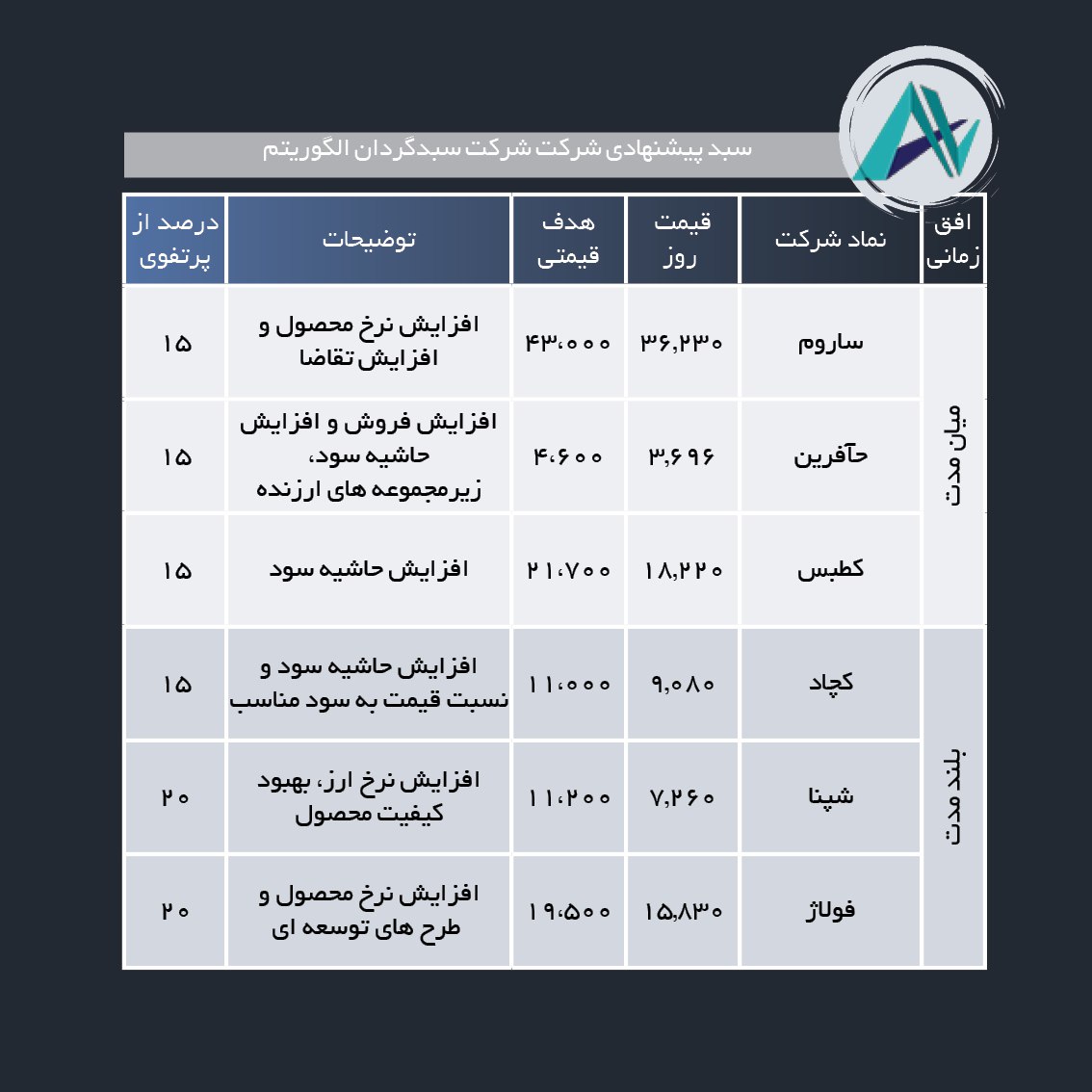 سبد پیشنهادی هفته آخر اسفند ماه
