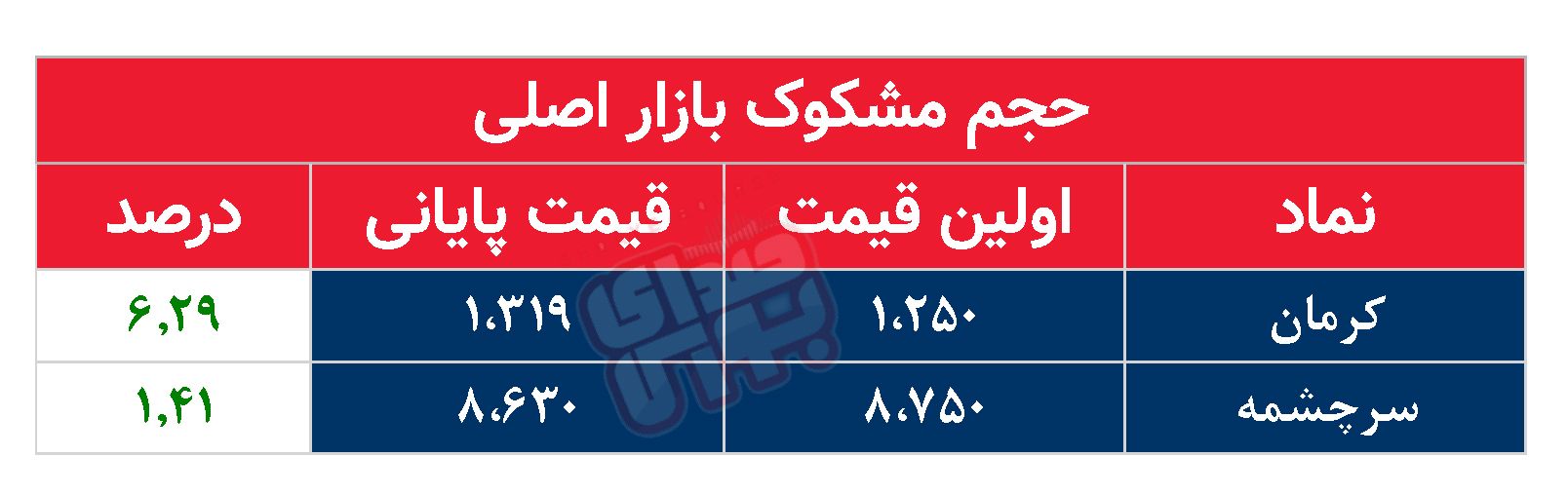 کدام نمادها امروز مشکوک بودند؟ ۵ فروردین ماه ۱۴۰۲