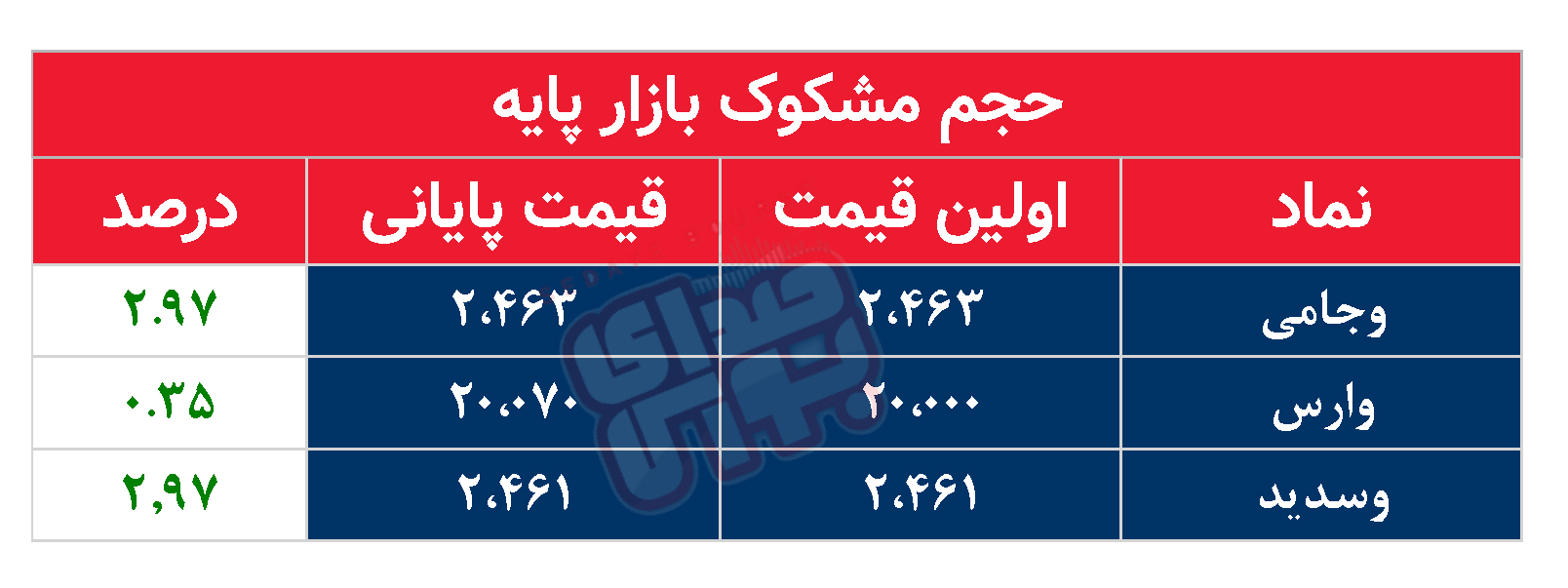 کدام نمادها امروز مشکوک بودند؟ ۵ فروردین ماه ۱۴۰۲